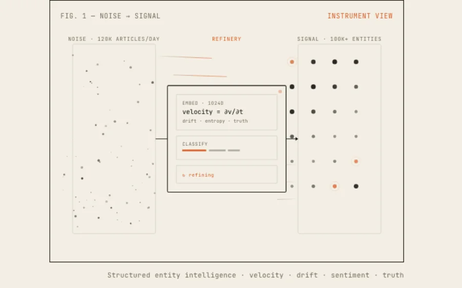 Quantiveo — the noise-to-signal instrument view